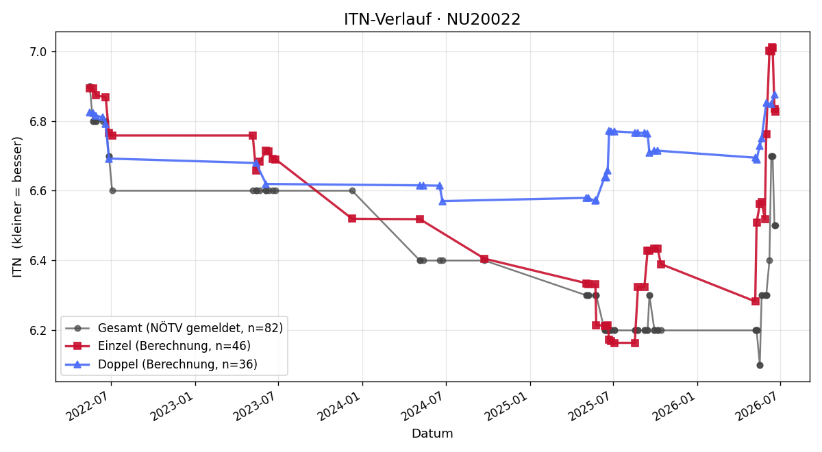 ITN-Verlauf Leo Gruber