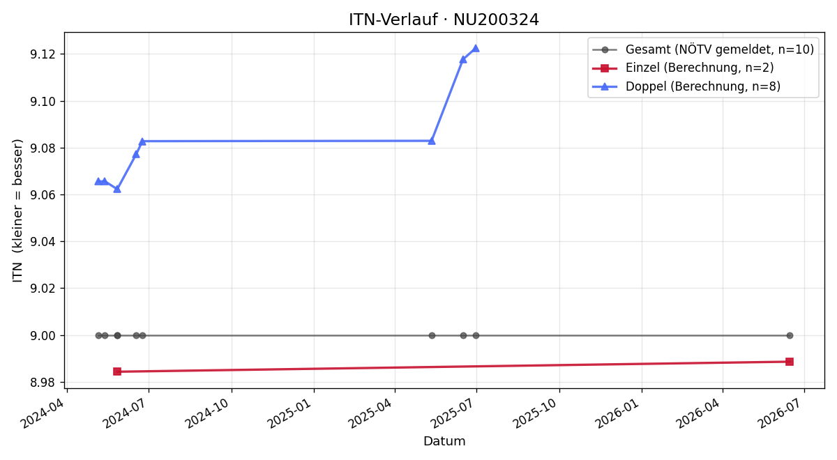 ITN-Verlauf Christian Wettl