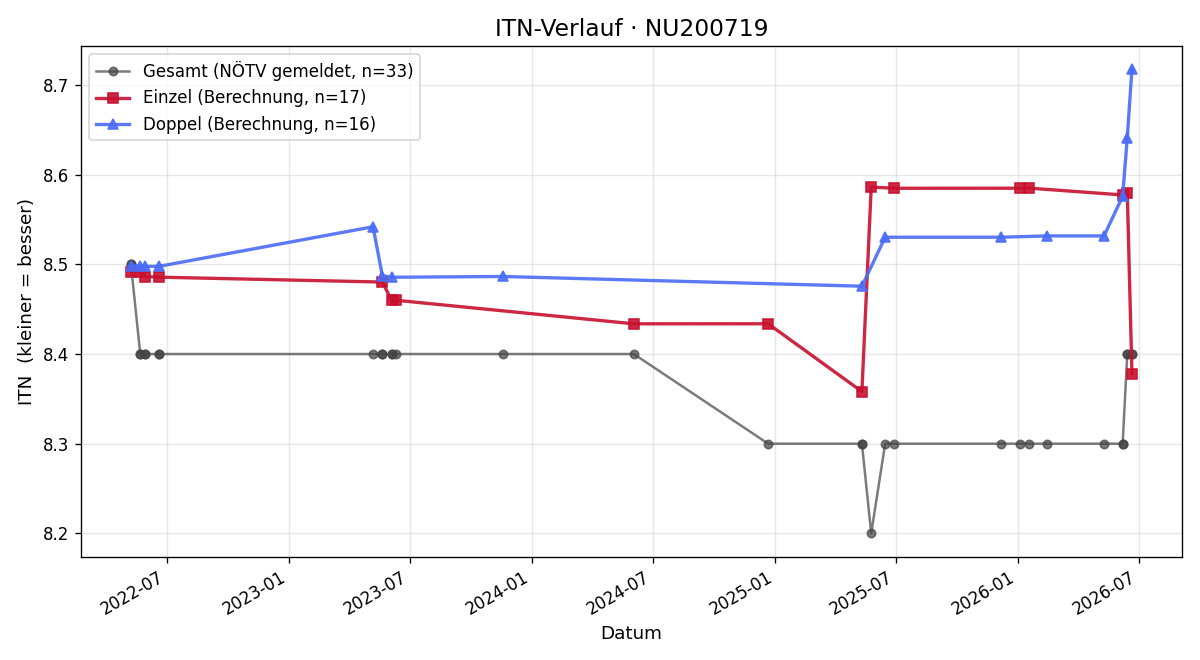 ITN-Verlauf Stefan Hammer