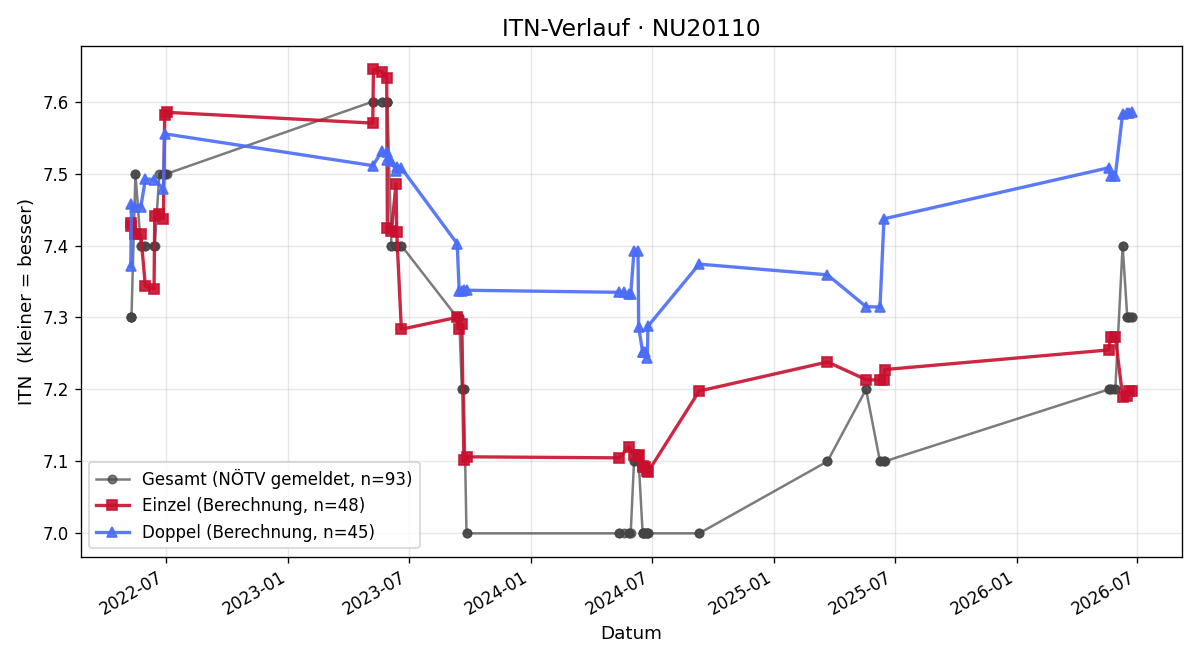 ITN-Verlauf Reinhold Schulz