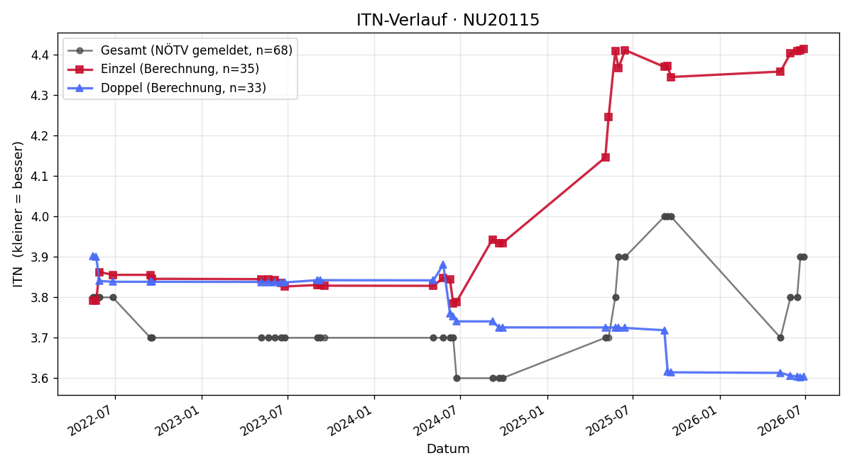 ITN-Verlauf Bernhard Tikale