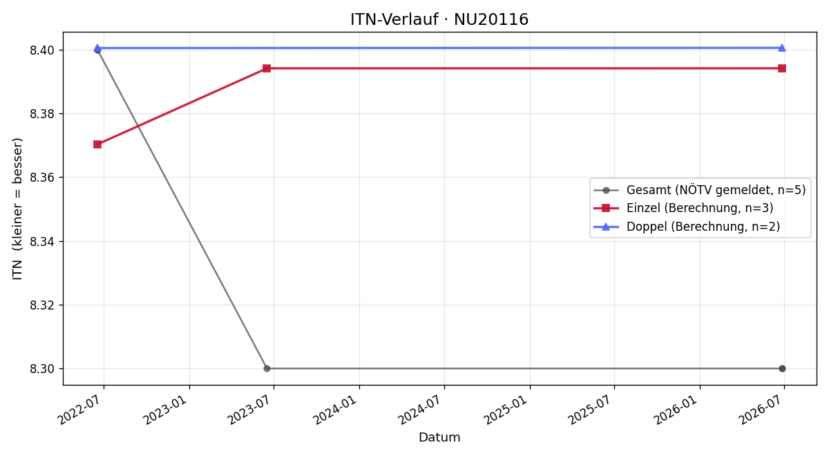 ITN-Verlauf Michaela Eibel
