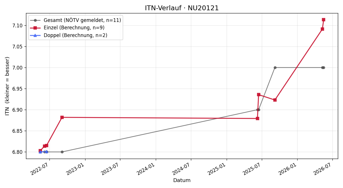 ITN-Verlauf Robert Steger