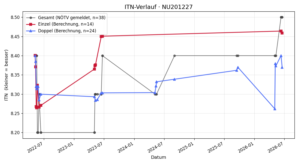 ITN-Verlauf Johann Dorner
