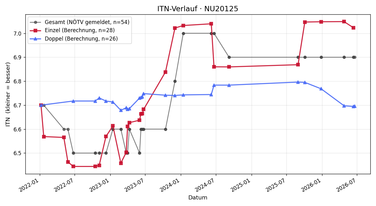 ITN-Verlauf Andreas Gallei