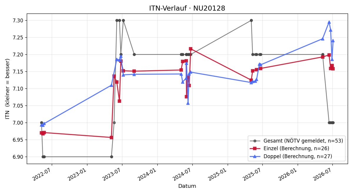 ITN-Verlauf Walter Pfeffer