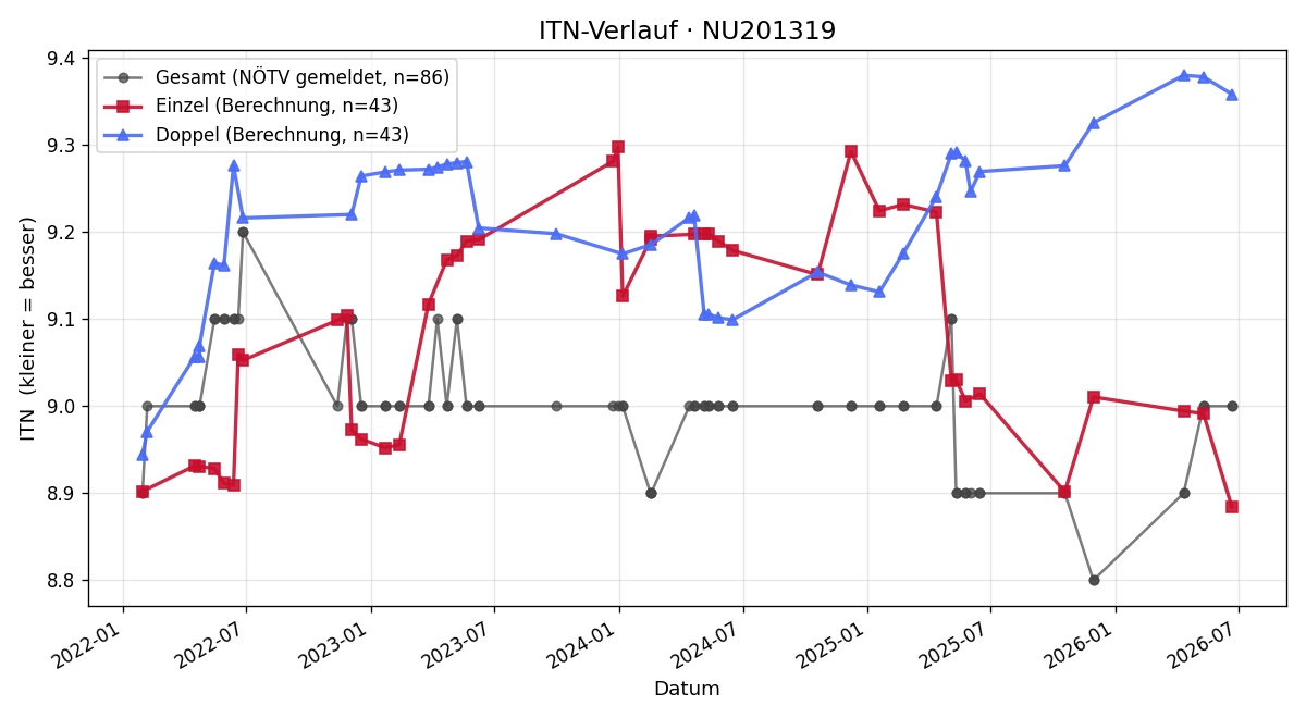 ITN-Verlauf Rudolf Rosenfeld jun.