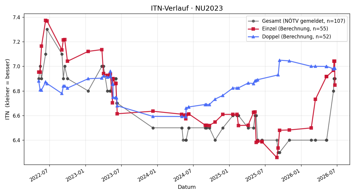 ITN-Verlauf Christian Imnitzer