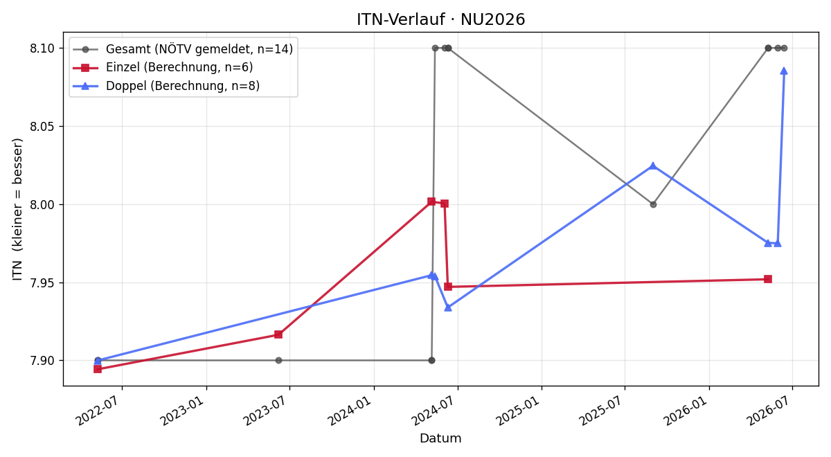 ITN-Verlauf Horst Lukas