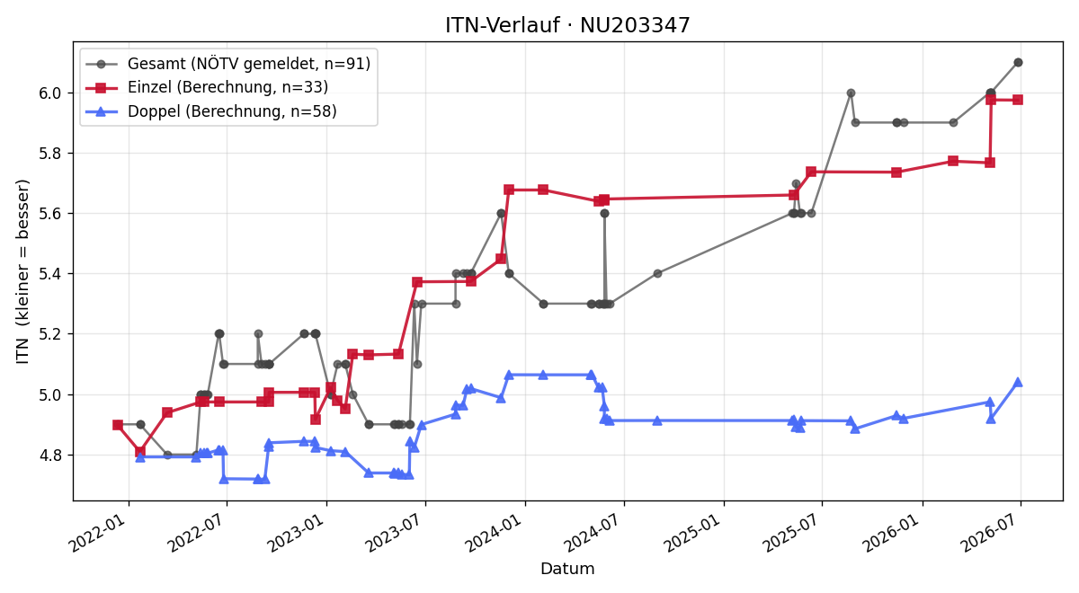 ITN-Verlauf Andreas Motycka
