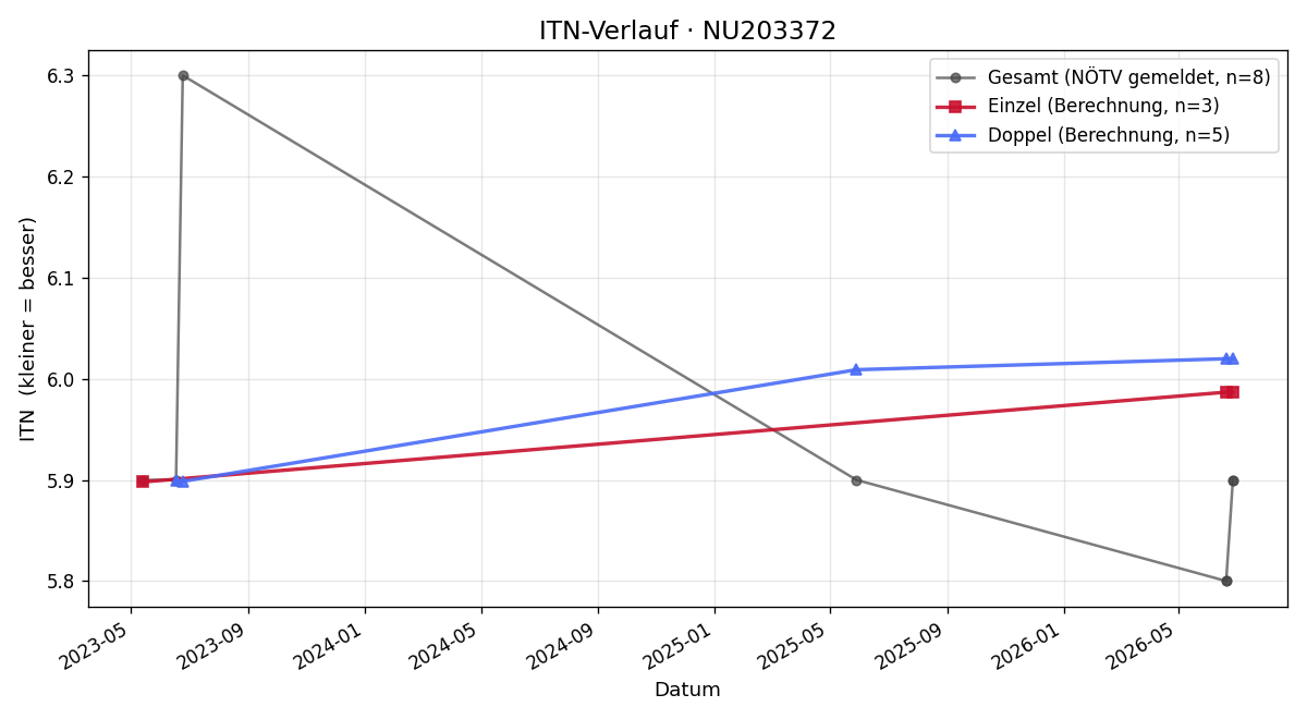 ITN-Verlauf Nikola Freissmuth