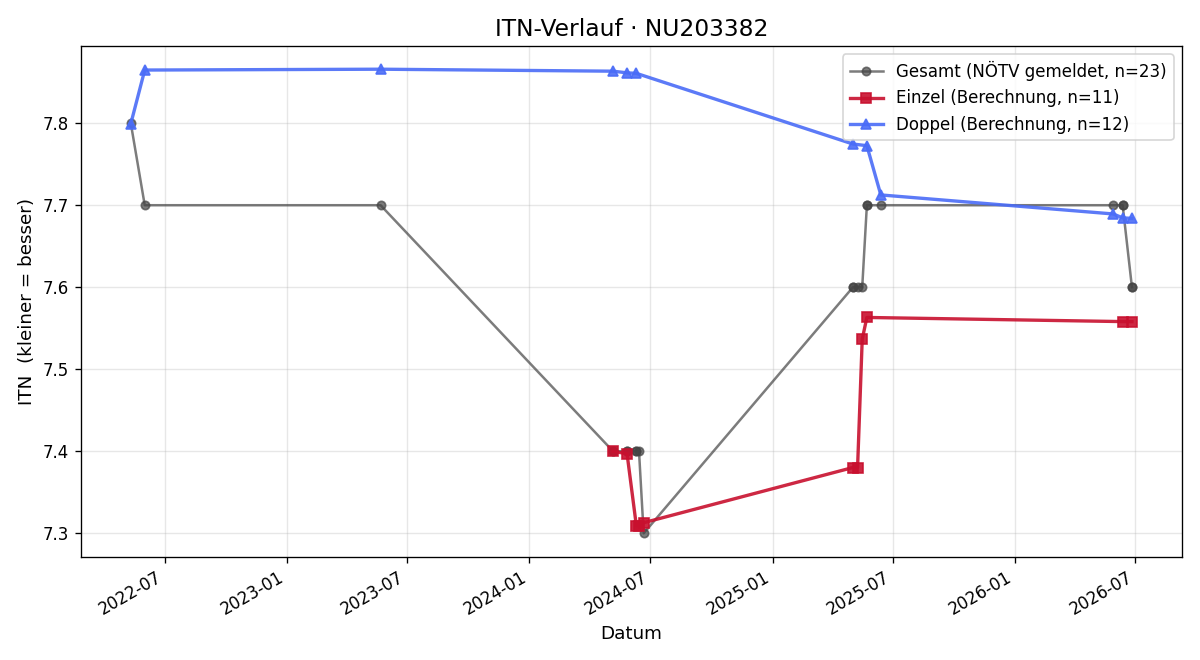 ITN-Verlauf Georg Wiedmann