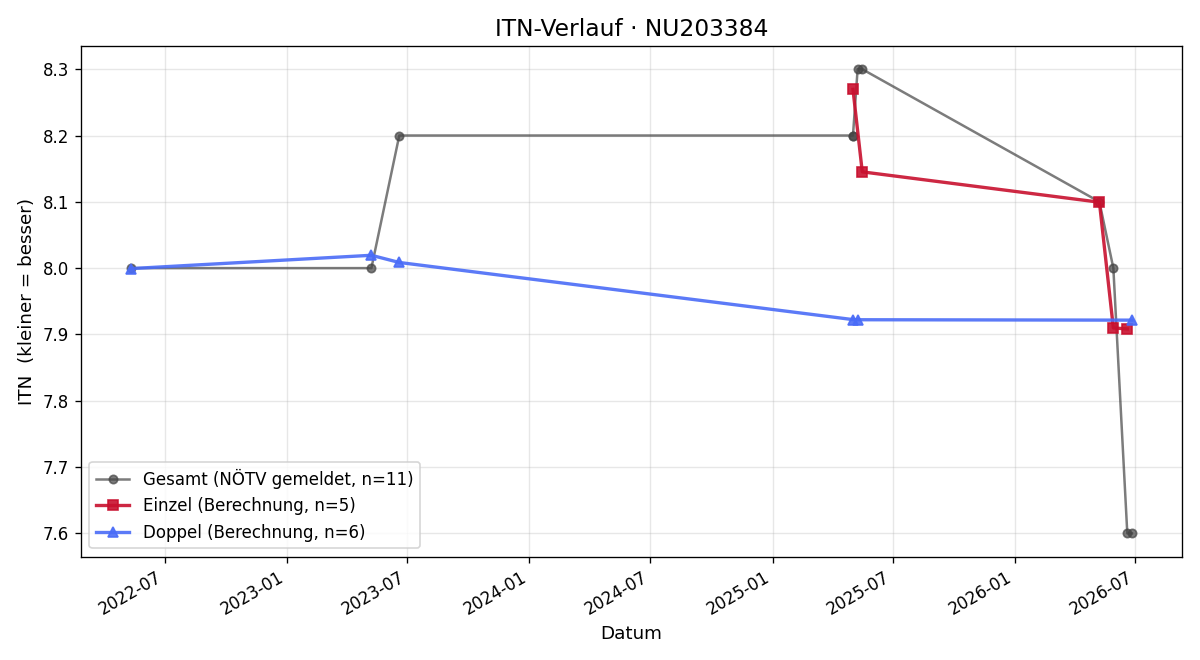 ITN-Verlauf Karl Renner