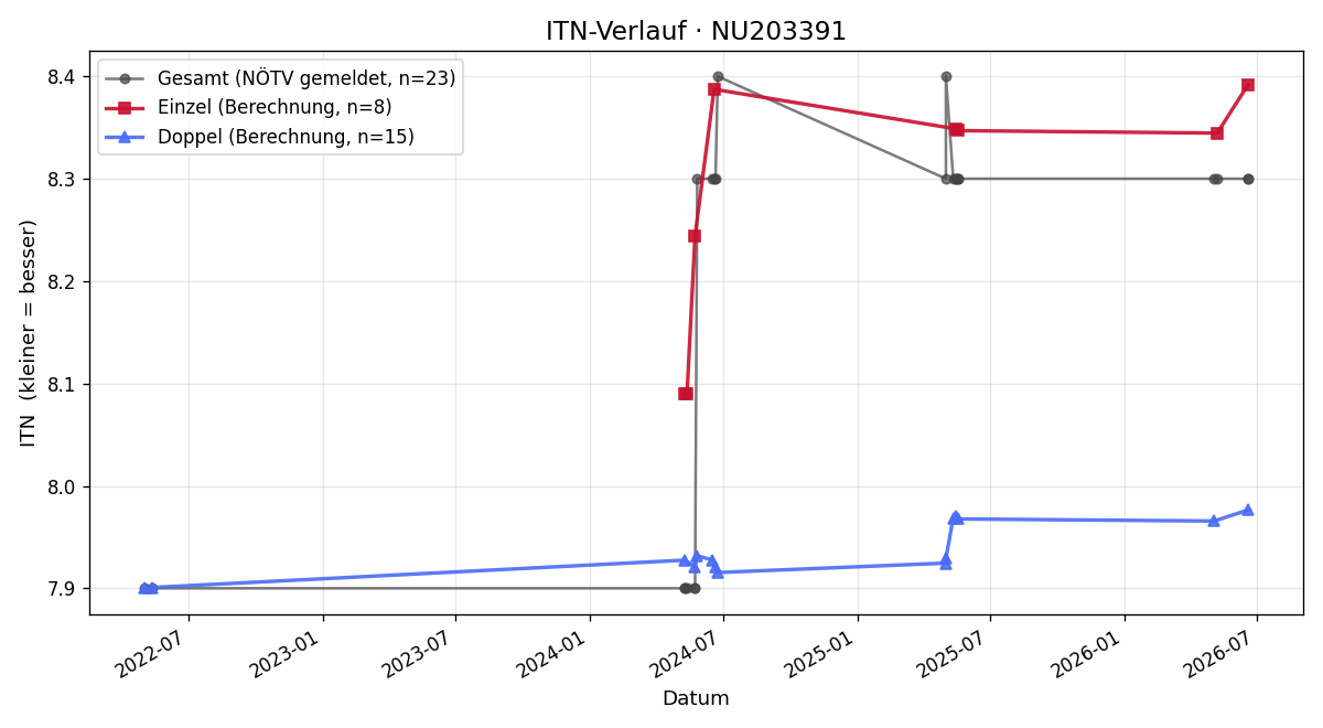 ITN-Verlauf Robert Scharrenbroich