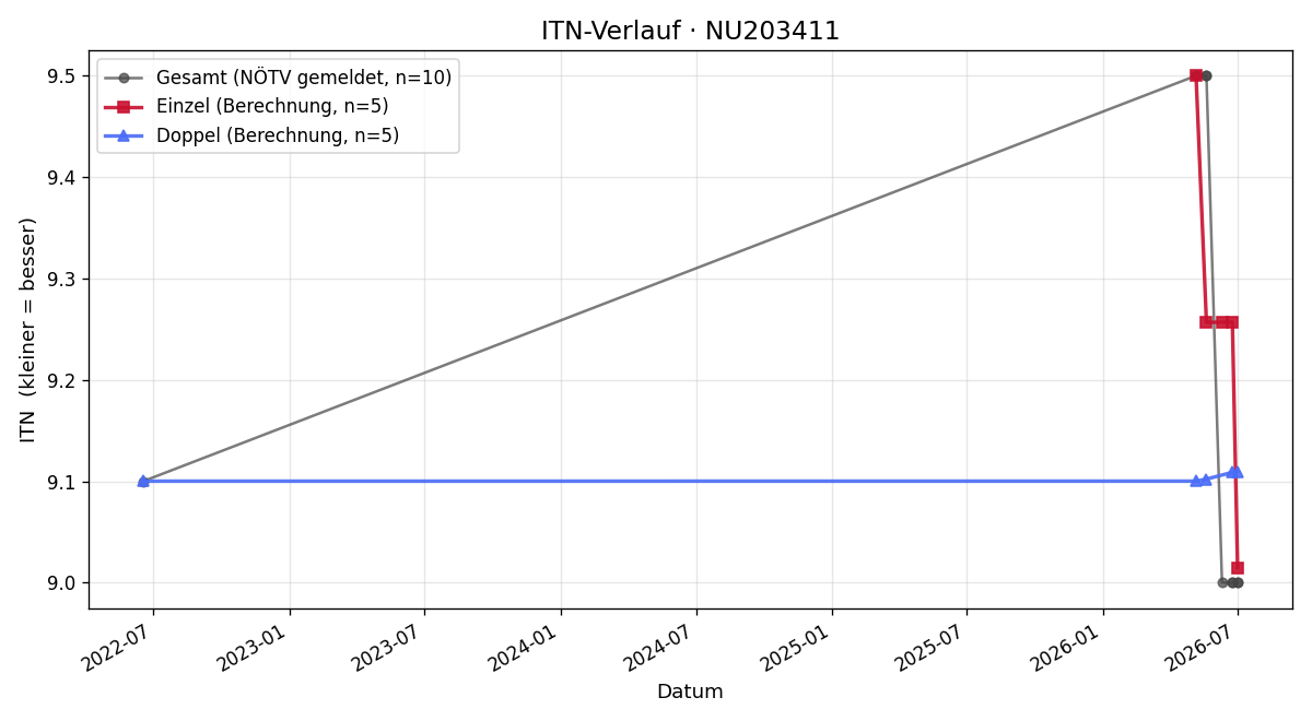 ITN-Verlauf Hannes Krehan