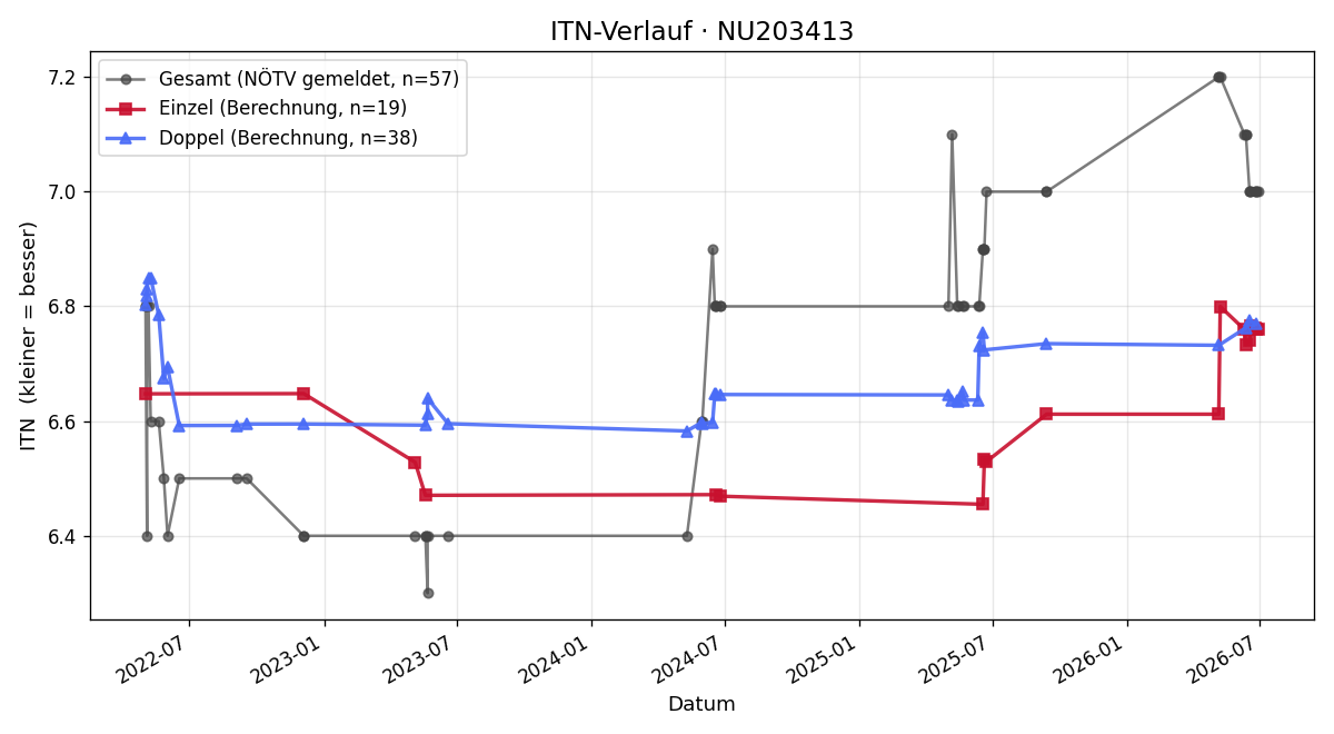 ITN-Verlauf Ryszard Zalewski