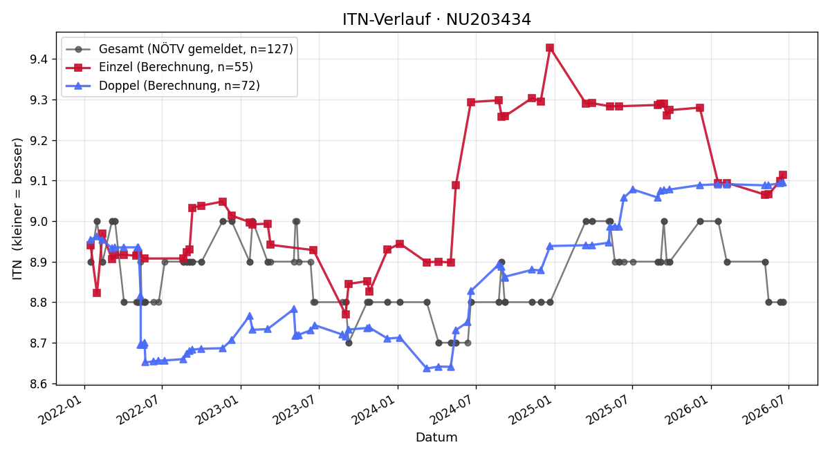 ITN-Verlauf Renate Kainz