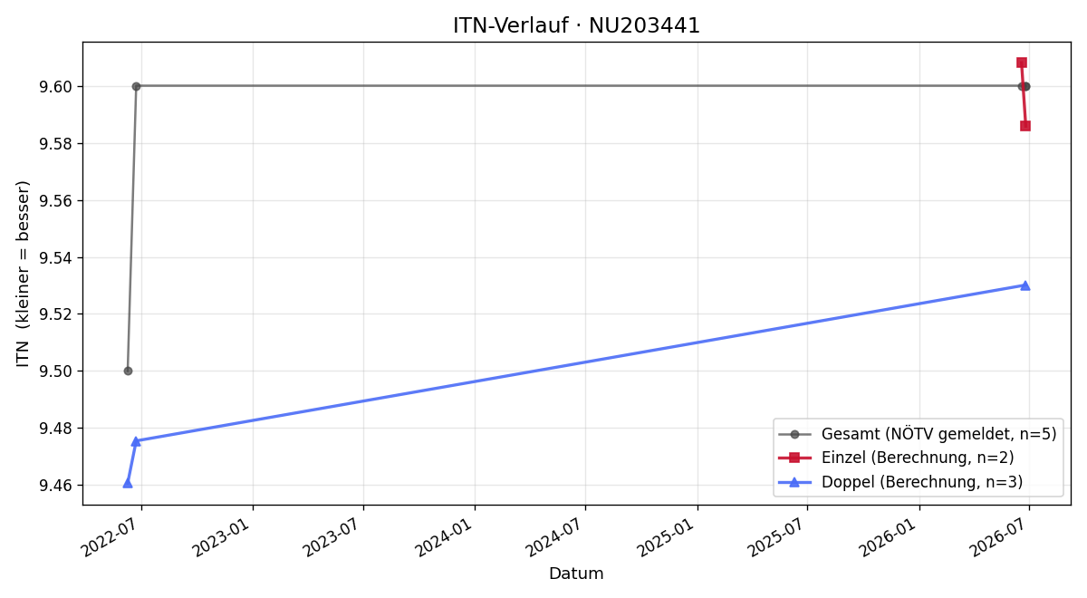 ITN-Verlauf Gudrun Binder