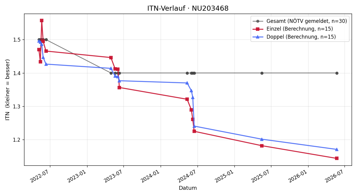 ITN-Verlauf Neil Oberleitner