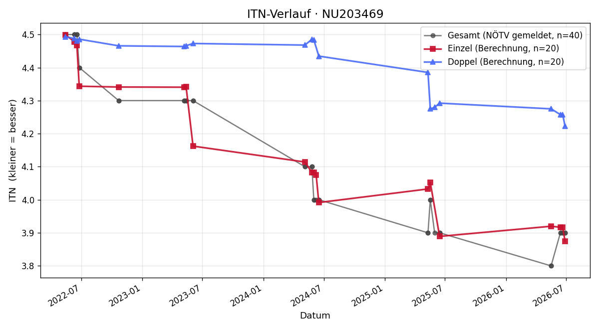 ITN-Verlauf David Tinodi