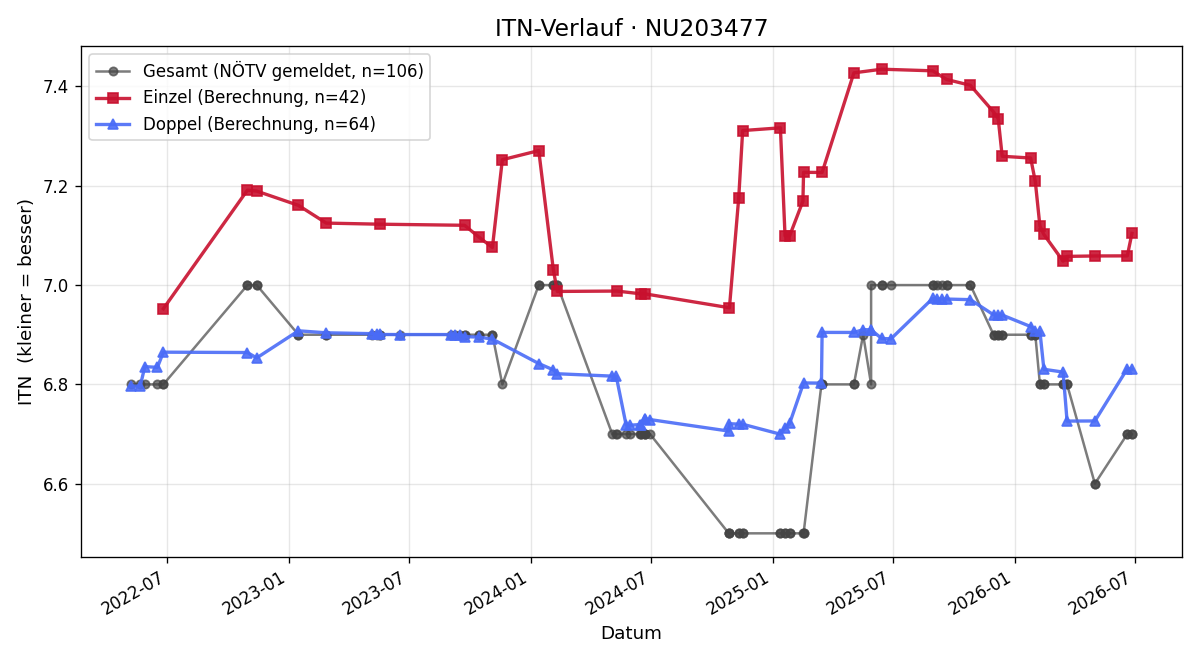 ITN-Verlauf Nicole Zaviska