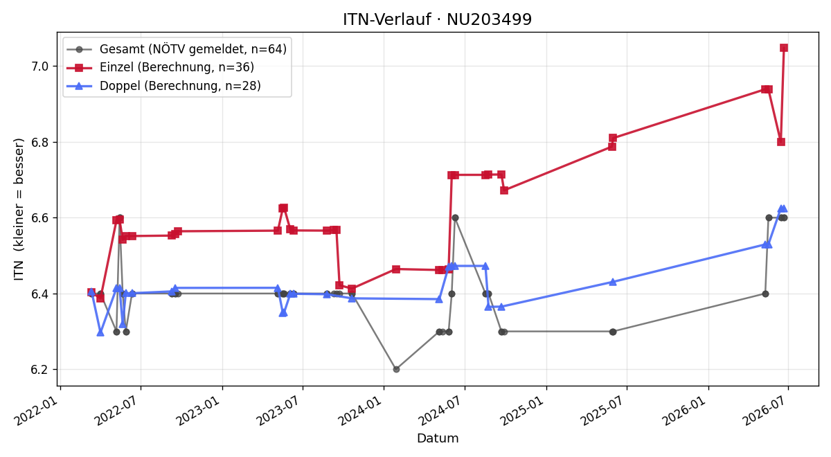 ITN-Verlauf Martin Strausberger