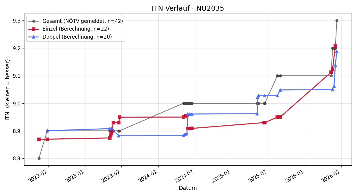 ITN-Verlauf Heinz Mosböck