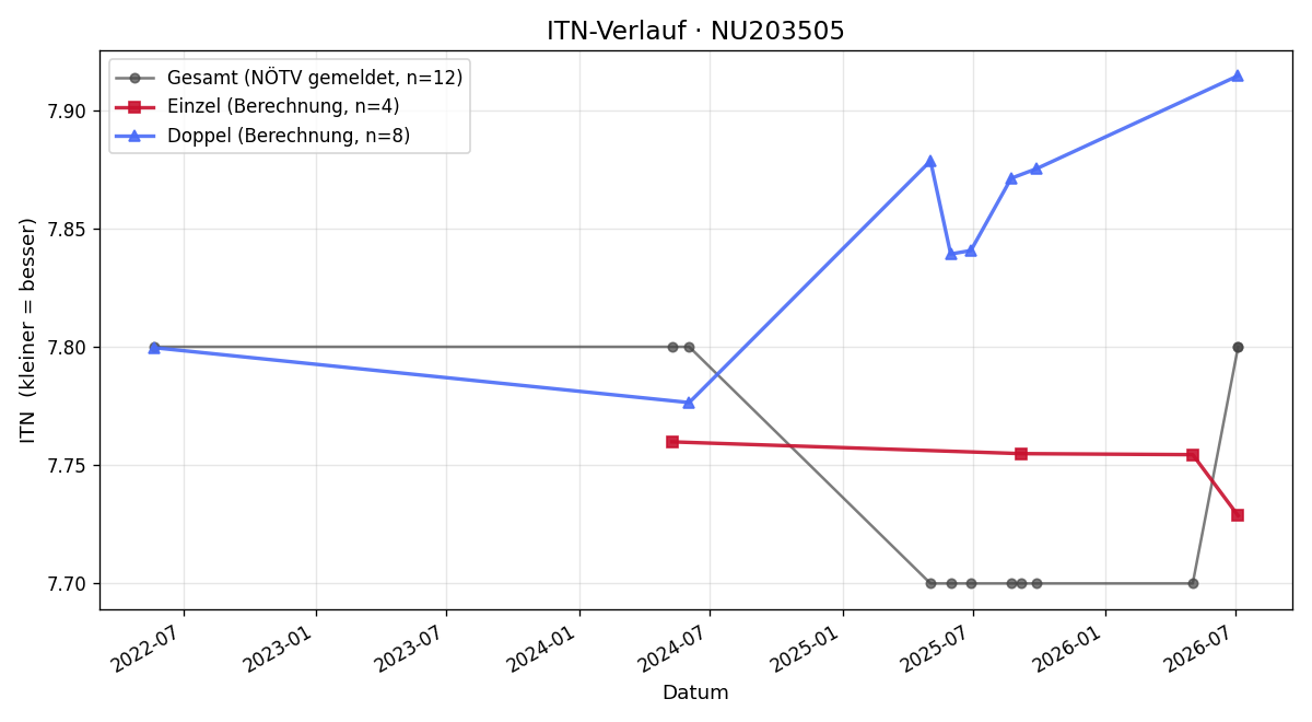 ITN-Verlauf Vanessa Rossoukhi