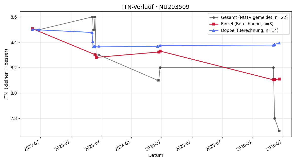 ITN-Verlauf Friedrich Hofer