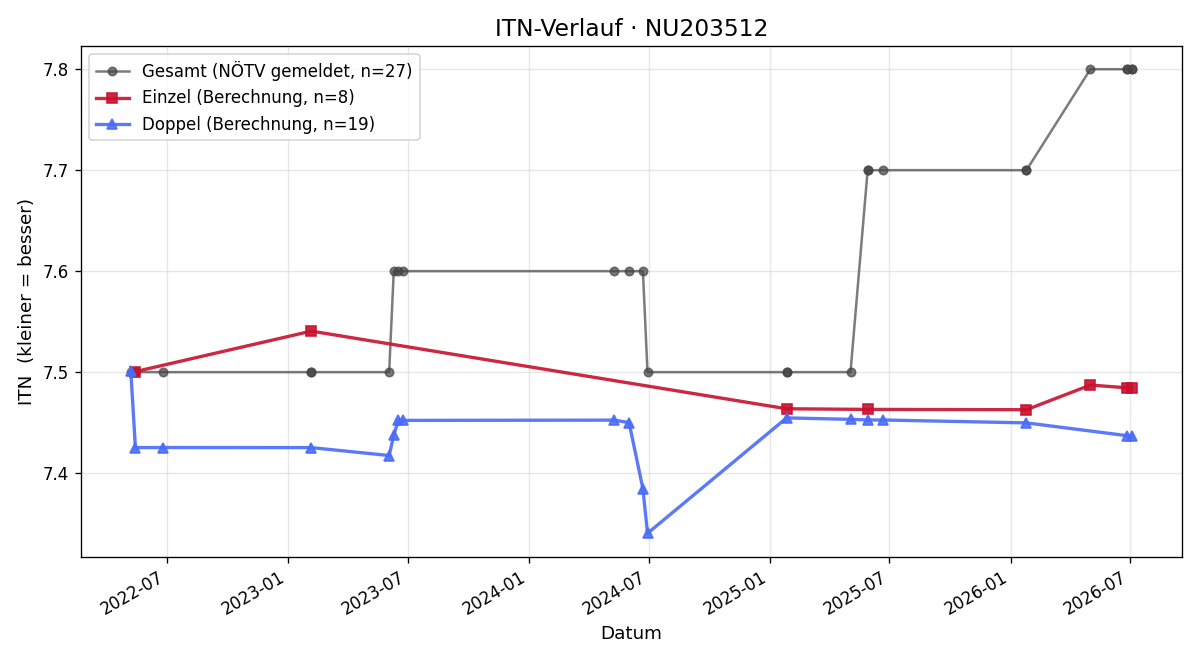 ITN-Verlauf Jakob Steininger