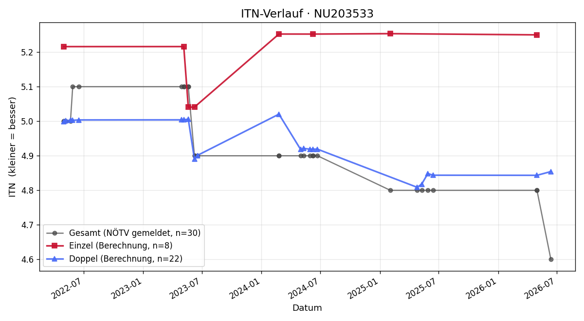ITN-Verlauf Alexander Kastler