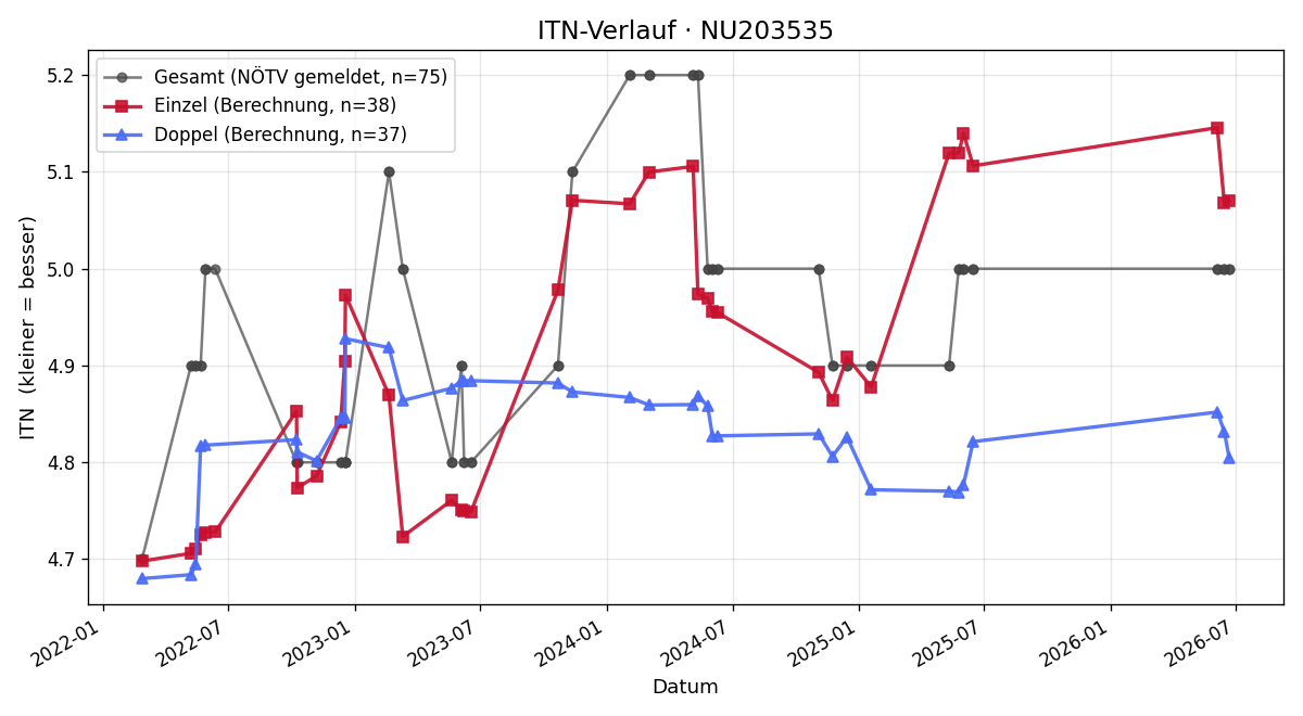 ITN-Verlauf Robert Heuberger