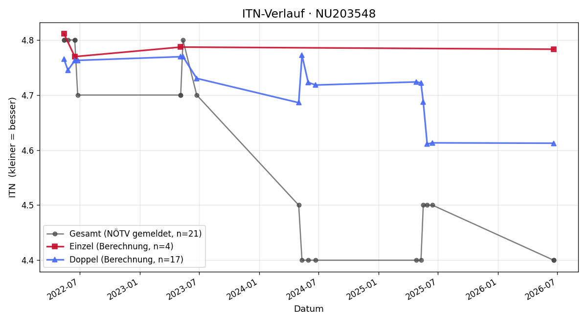 ITN-Verlauf Alexander Barbunopulos