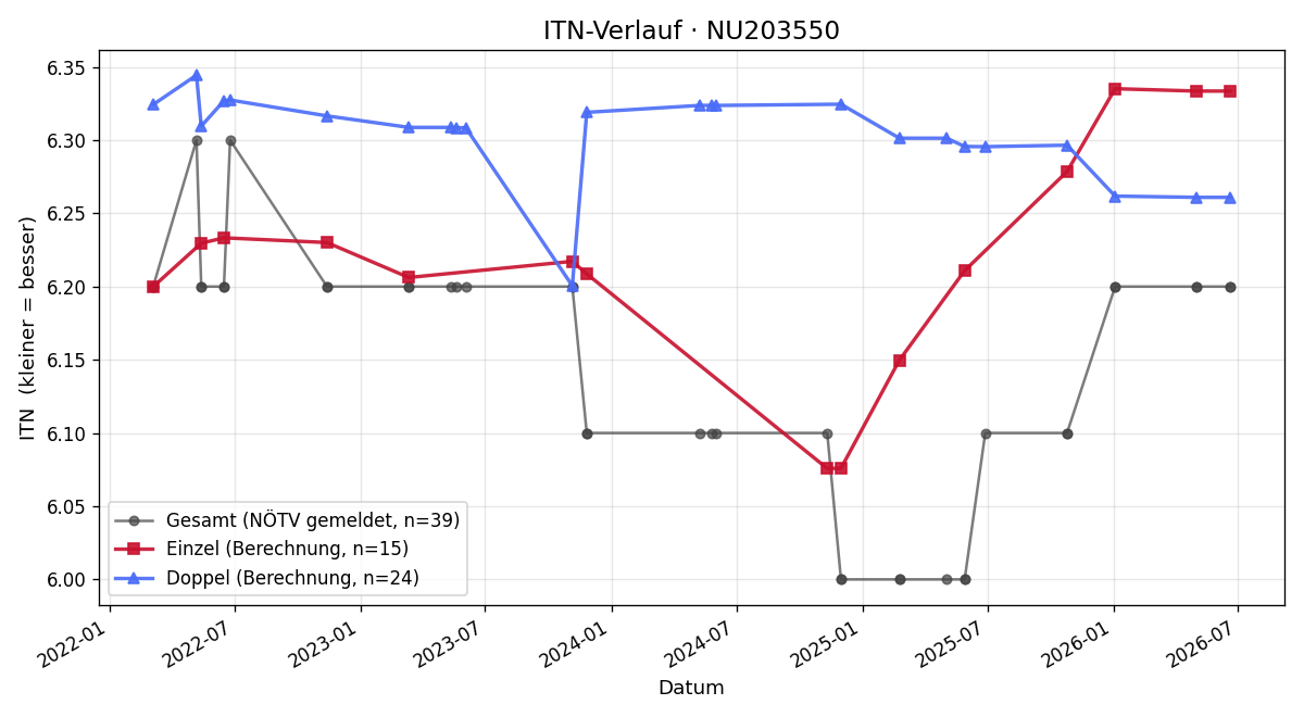 ITN-Verlauf Philipp Chorherr