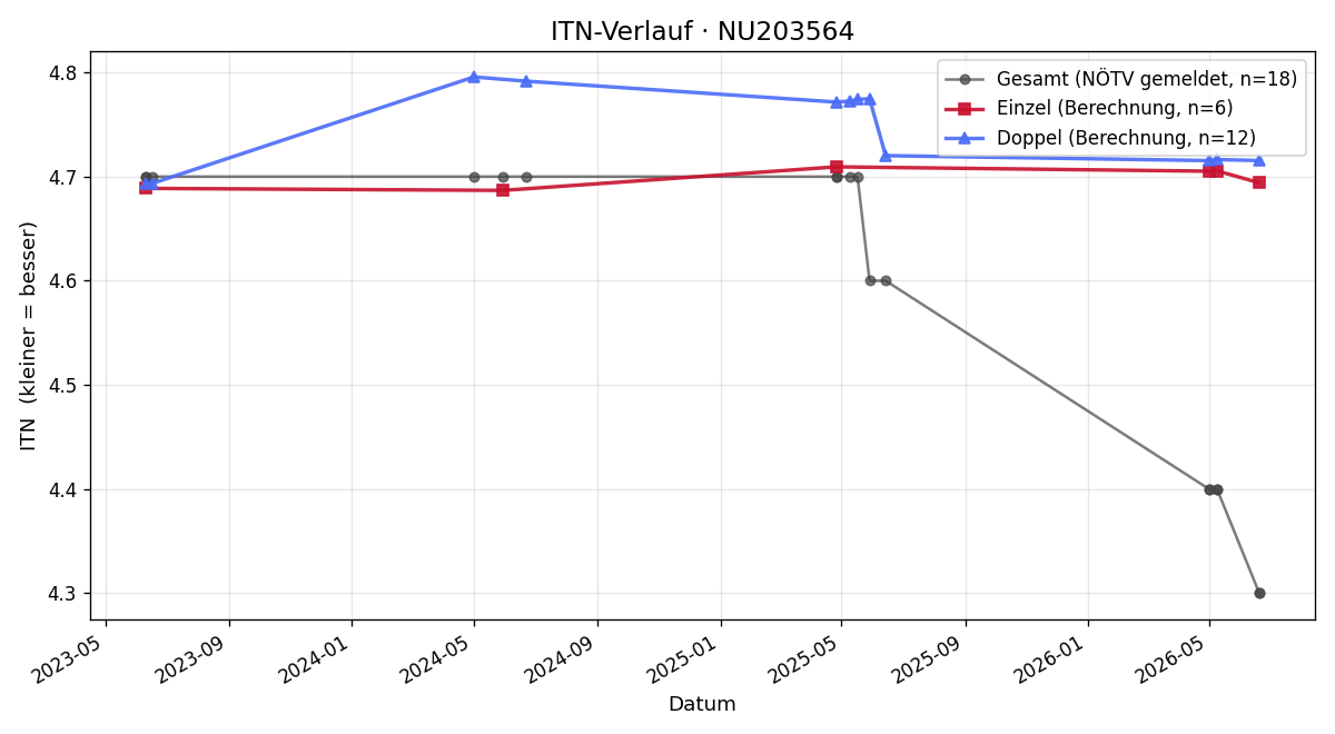 ITN-Verlauf Christoffer Dejaco