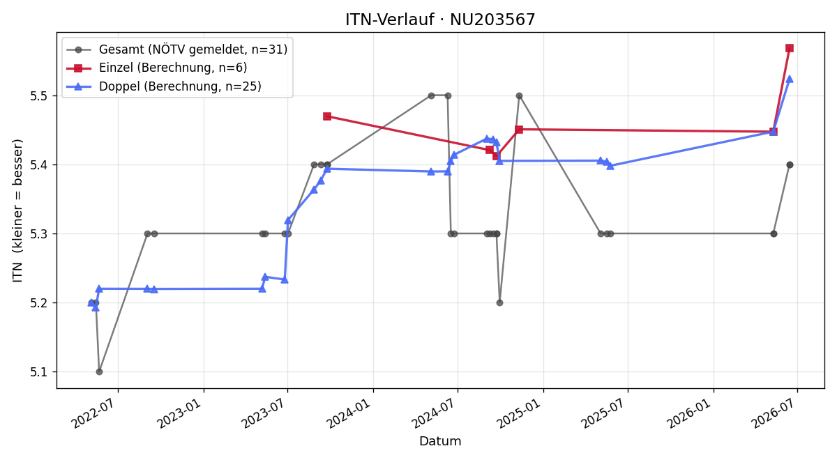 ITN-Verlauf Jutta Dipplinger