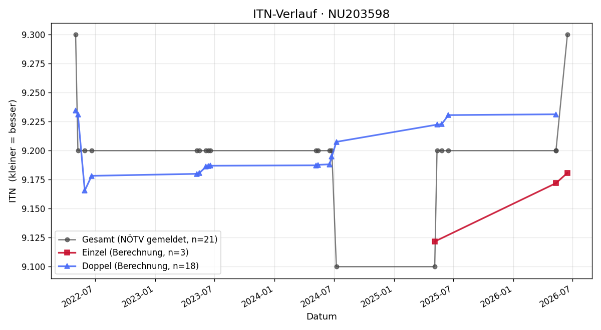 ITN-Verlauf Gerhard Krapez