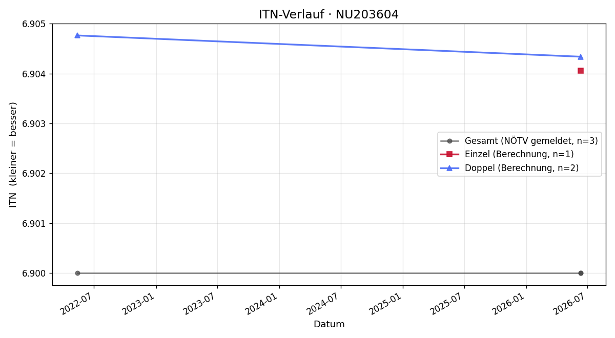 ITN-Verlauf Franz Baumgartner