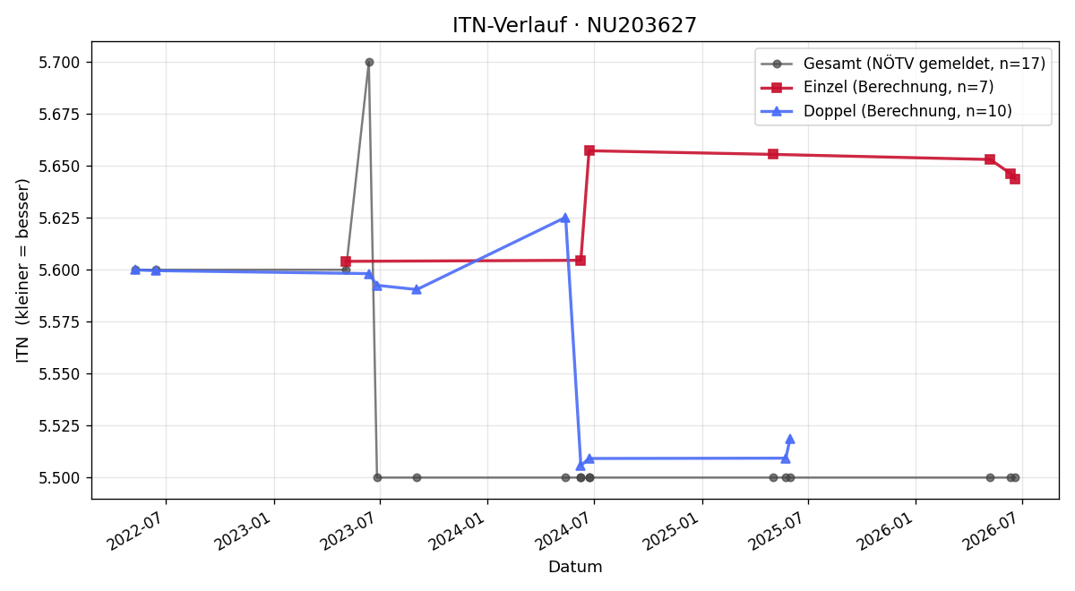 ITN-Verlauf Karl Heinz Haberl