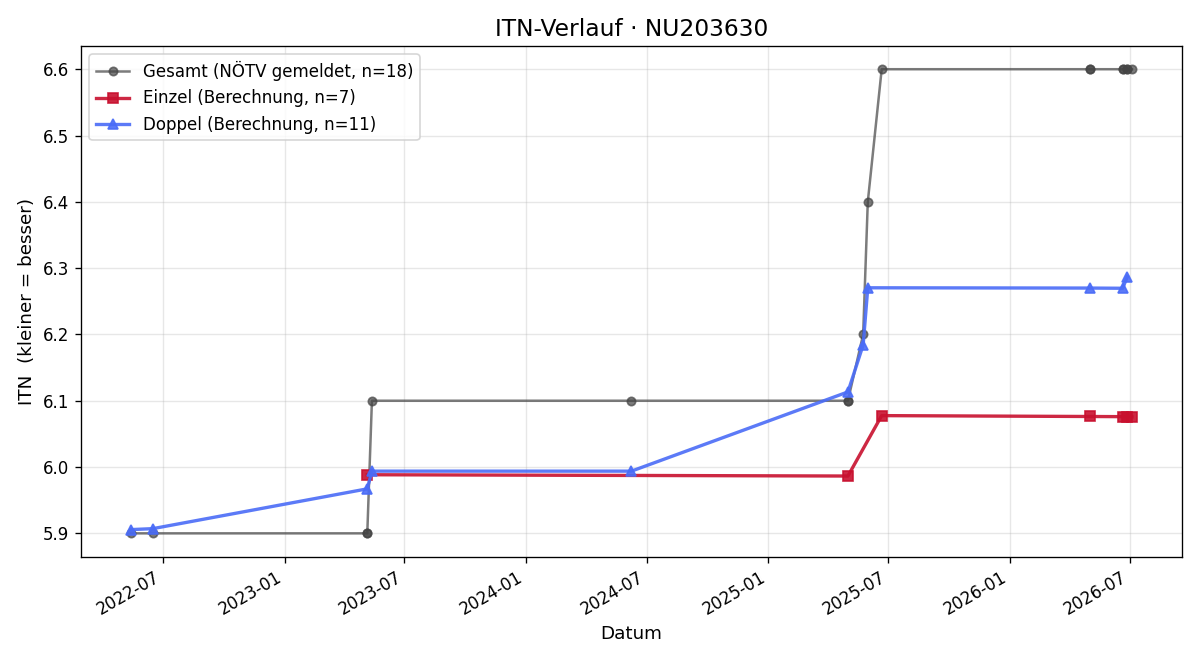 ITN-Verlauf Christoph Gassner