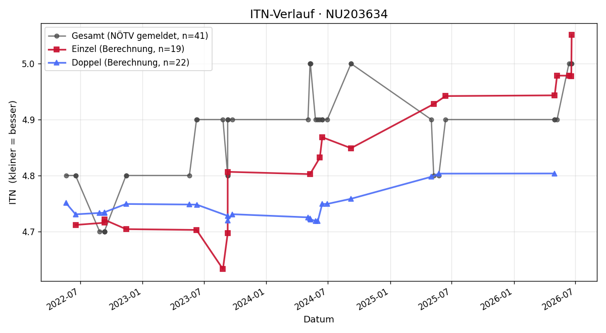 ITN-Verlauf Karl Gustavo Edinger
