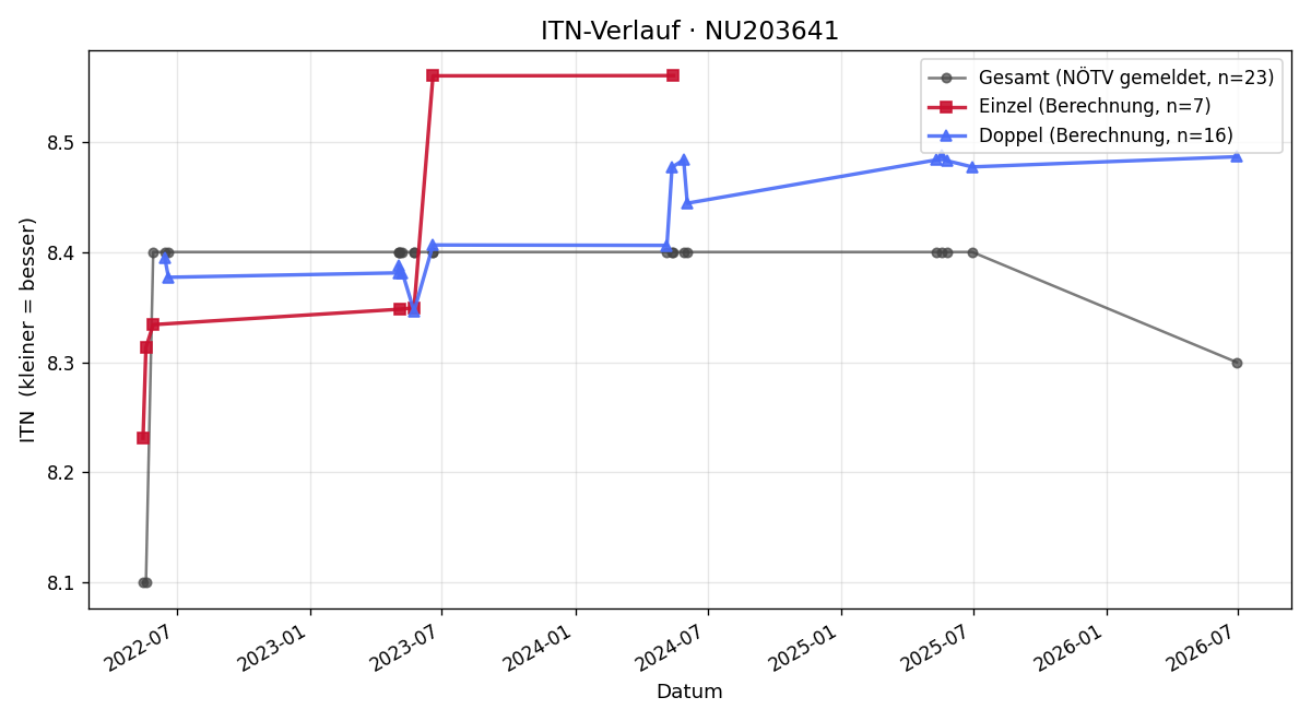 ITN-Verlauf Willibald Bitto