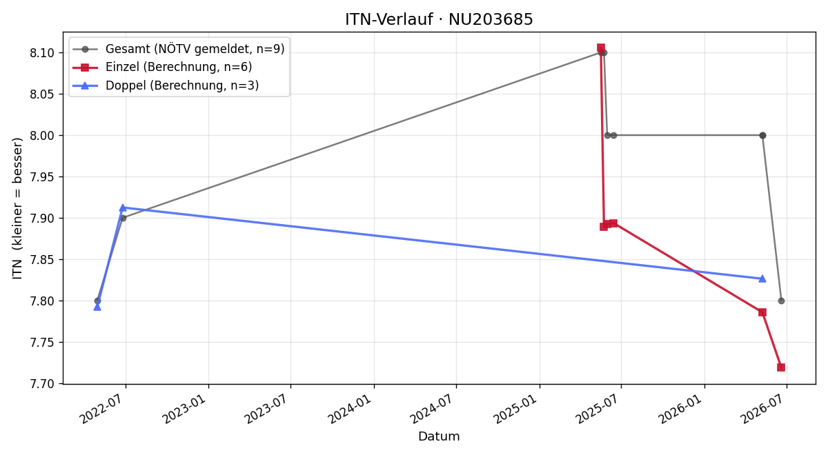 ITN-Verlauf Lena Pöttschacher