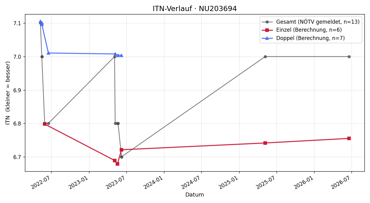 ITN-Verlauf Werner Schmid