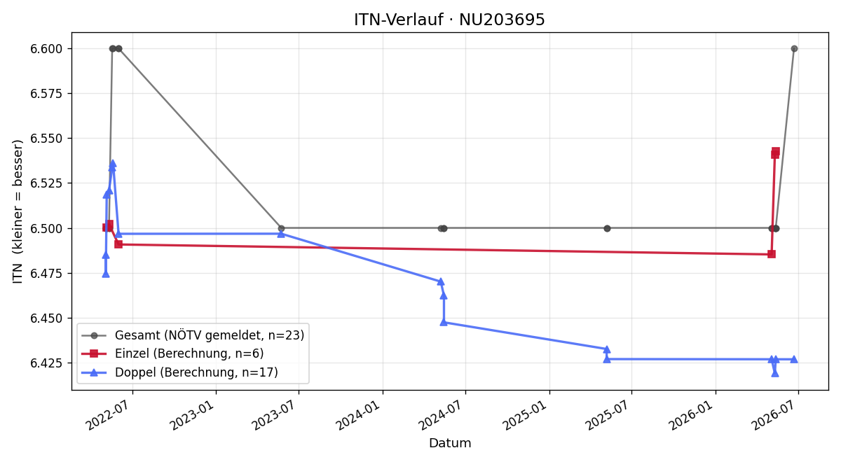 ITN-Verlauf Gerald Kosel