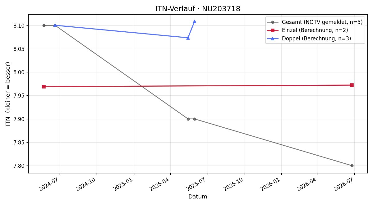 ITN-Verlauf Silvia Blaschke-Köchert