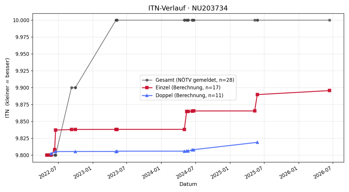 ITN-Verlauf Hubert Mader