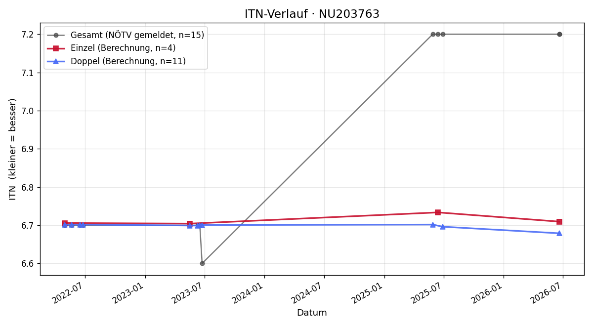 ITN-Verlauf Viktoria Dechat