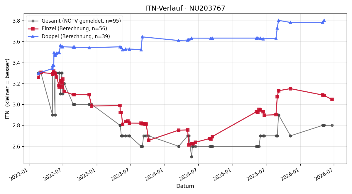 ITN-Verlauf Jörg Ponier
