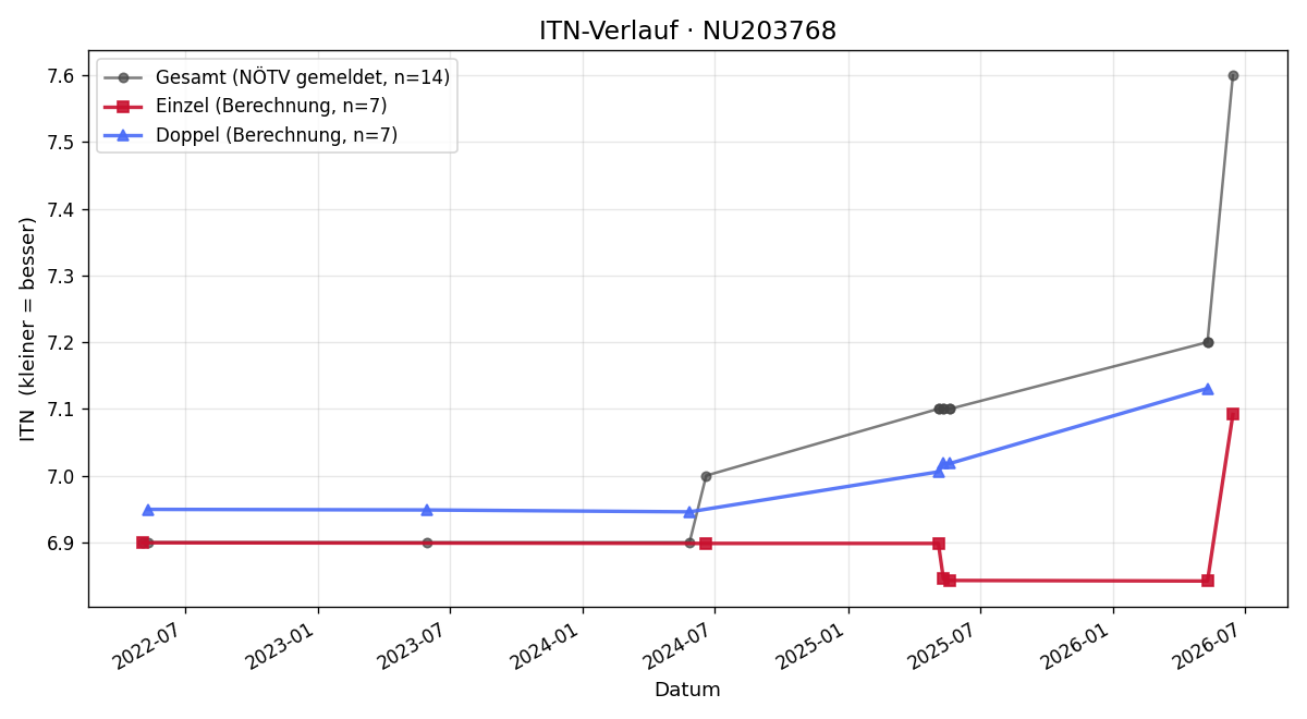 ITN-Verlauf Alfred Kraus